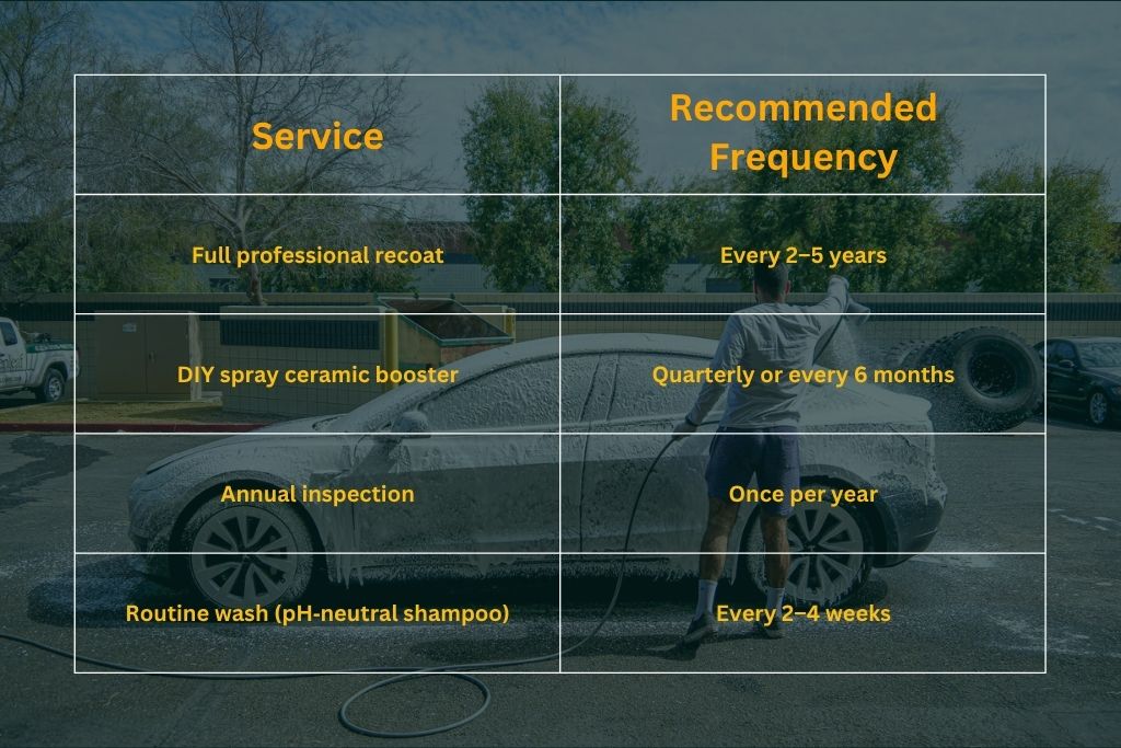 Chart overlay on an image of a person washing a foam-covered car, showing recommended maintenance intervals for ceramic coatings, including professional recoats every 2–5 years, DIY spray ceramic boosters quarterly, annual inspections, and routine washes every 2–4 weeks.