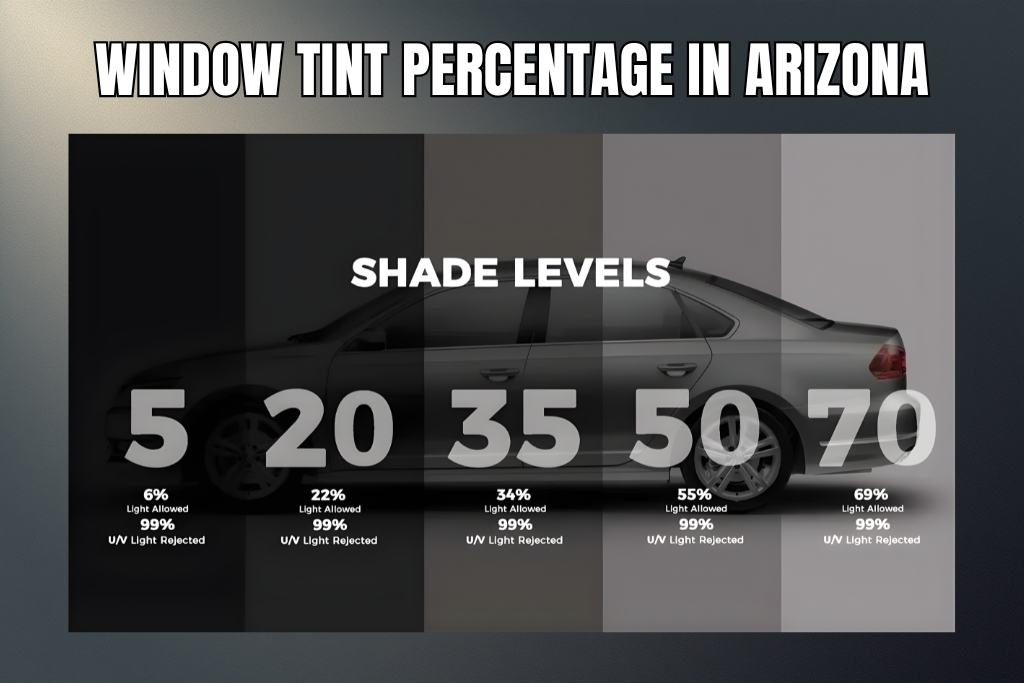 A visual comparison of a car with varying window tint percentages from 5% to 70% VLT showing how each shade level affects light transmission and UV rejection. The chart illustrates that lower VLT values like 5% and 20% offer more privacy and UV protection while higher values like 50% and 70% allow more light in. This helps Arizona drivers with choosing the right window tint percentage for both comfort and compliance.